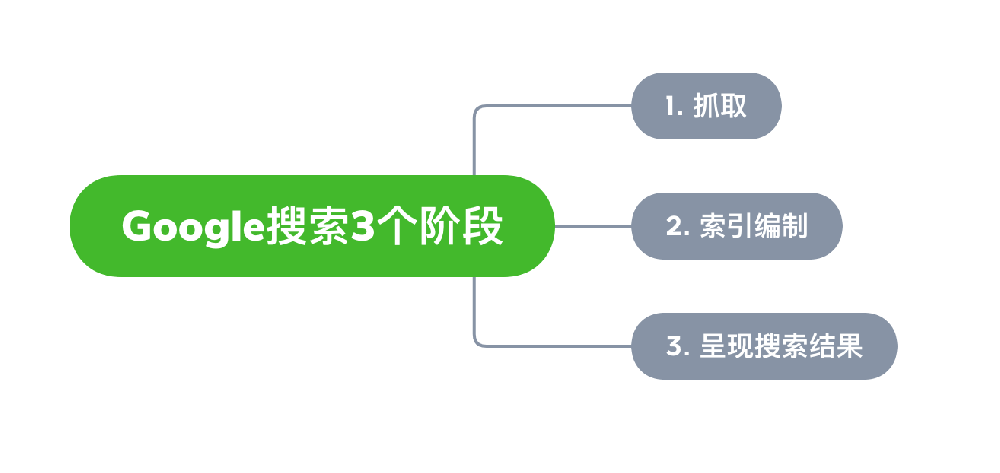 弥勒市网站建设,弥勒市外贸网站制作,弥勒市外贸网站建设,弥勒市网络公司,Google的工作原理？